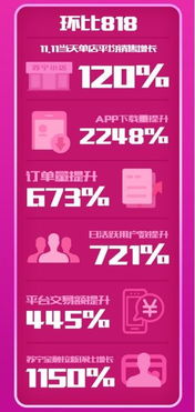 蘇寧小店雙11戰報亮眼，訂單量環比暴增10倍